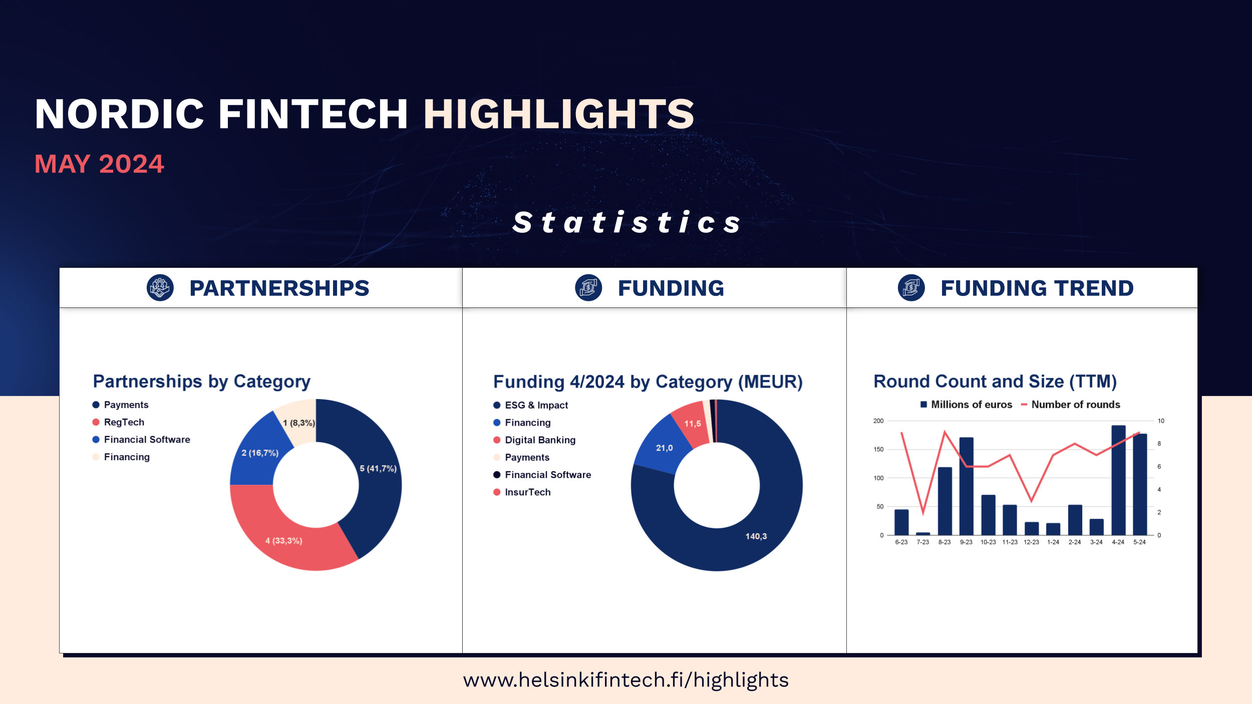 Nordic Fintech Highlights | May 2024 | Statistics